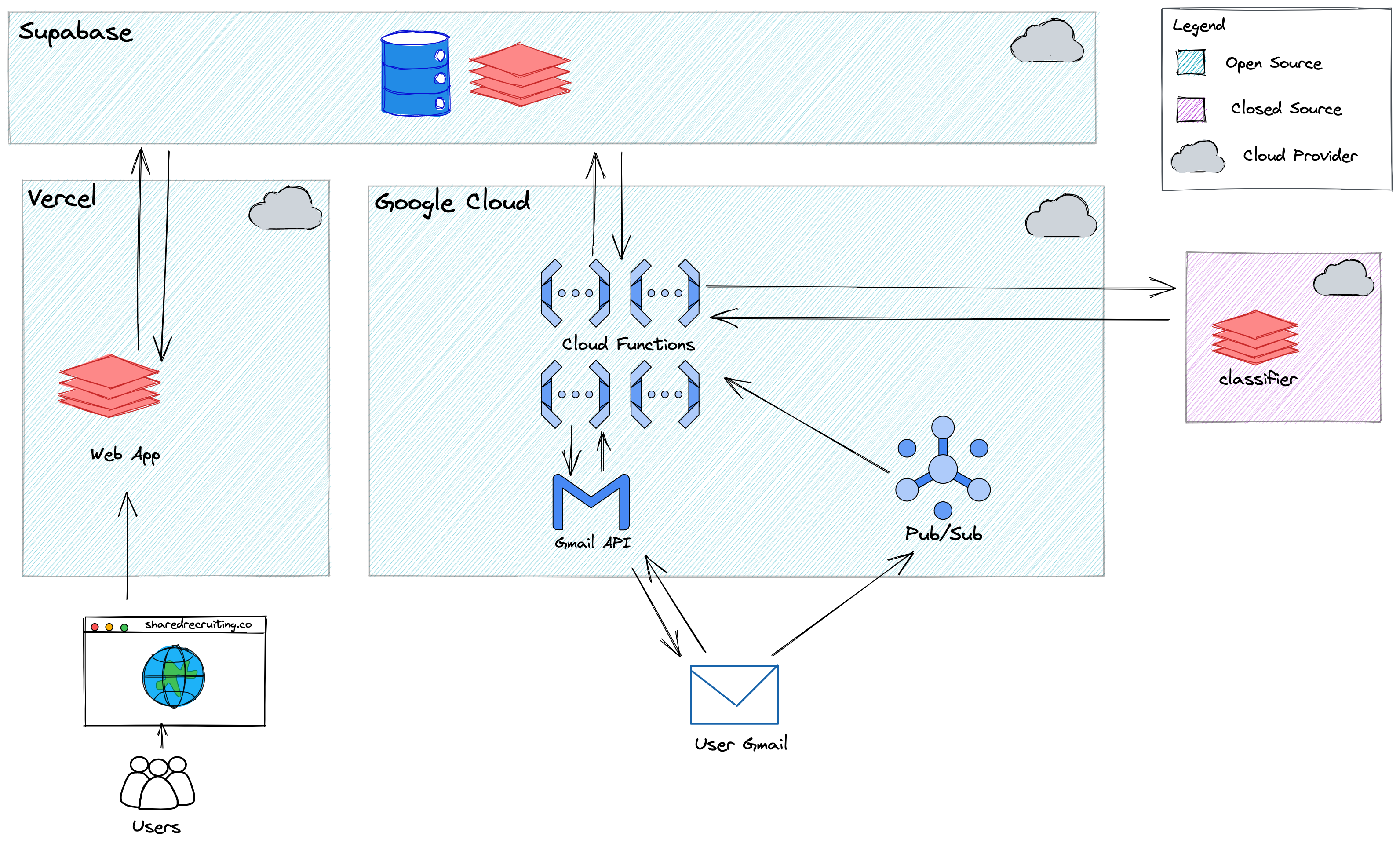 SRC Architecture Diagram